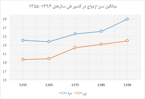 میانگین سن ازدواج